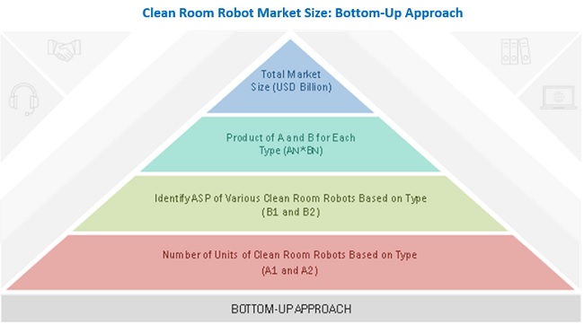 Clean Room Robot Market  Size, and Share 