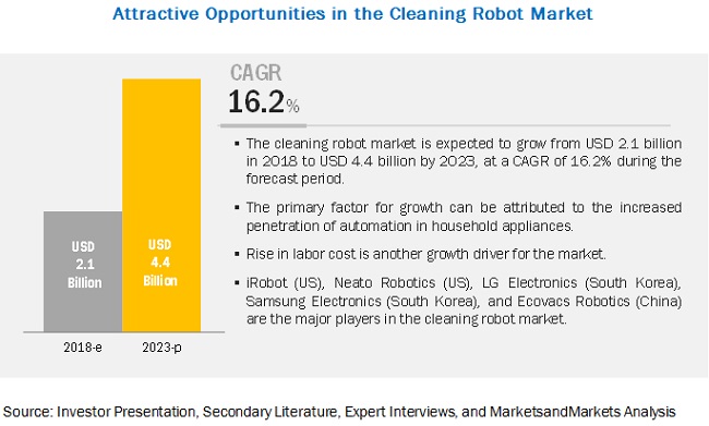 Cleaning Robot Market By Product Application Covid 19 Impact