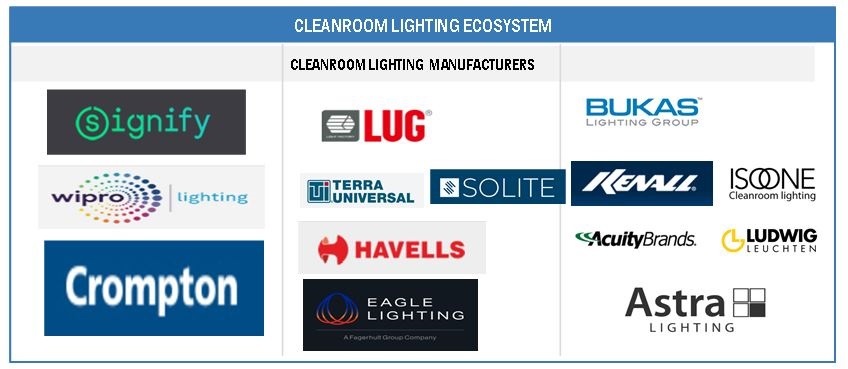 Cleanroom Lighting Market by Ecosystem