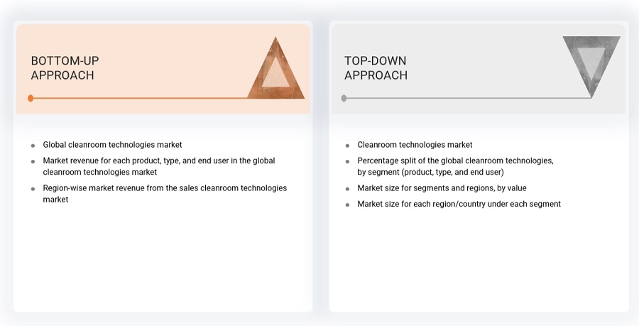 Cleanroom Technologies Market  Size, and Share 