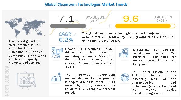 Cleanroom Technologies Market