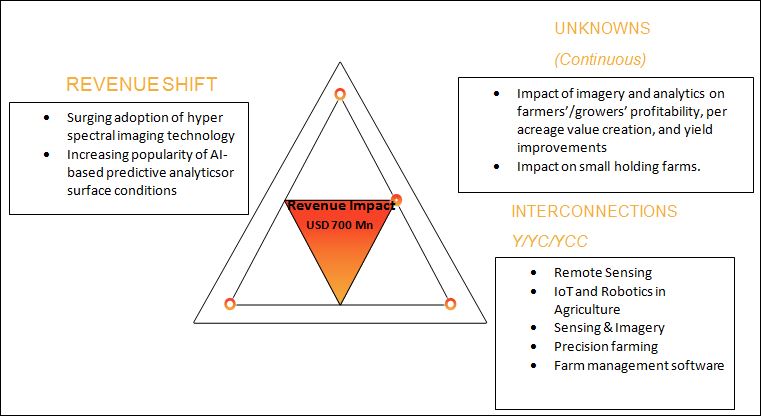 Precision Farming Market