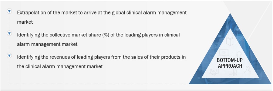 Clinical Alarm Management Market Size, and Share 
