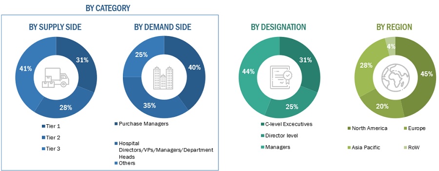 Clinical Alarm Management Market Size