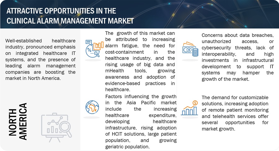 Clinical Alarm Management Market