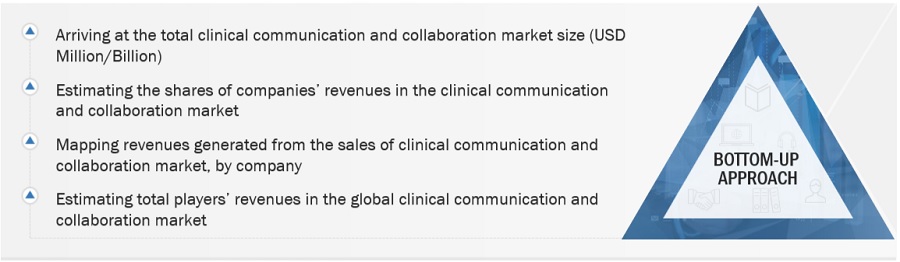Clinical Communication & Collaboration Market Size, and Share 