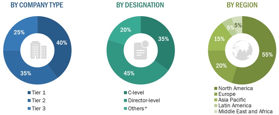 Clinical Communication & Collaboration Market Size, and Share 