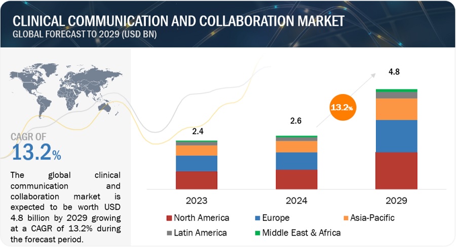 Clinical Communication & Collaboration Market