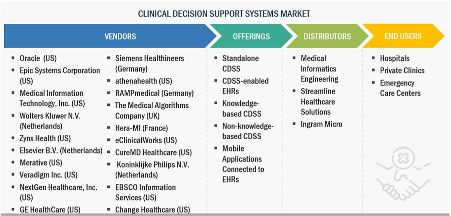 Clinical Decision Support Systems  Market Ecosystem
