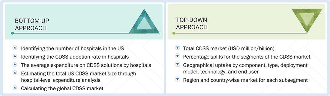 Clinical Decision Support Systems Market Top Down and Bottom Up Approach Clinical Decision Support Systems Market Top Down and Bottom Up Approach