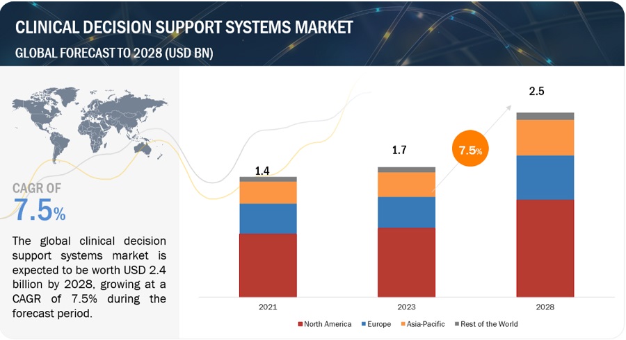 Clinical Decision Support Systems  Market