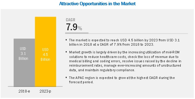 Mid-Revenue Cycle Management/Clinical Documentation Improvement Market