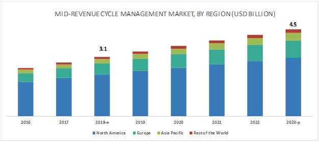 Mid-Revenue Cycle Management/Clinical Documentation Improvement Market