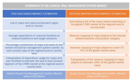 Clinical Trial Management System Market Size, Estimation