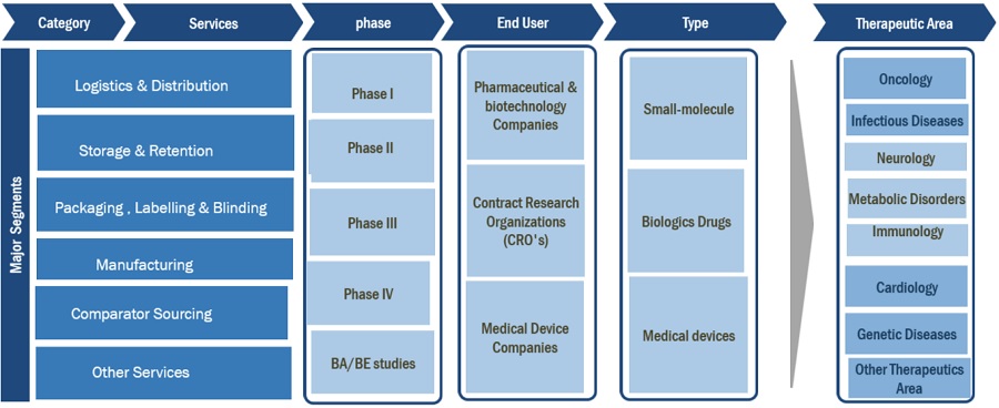 Clinical Trial Supplies Market Ecosystem