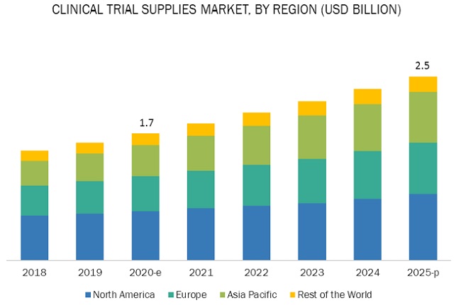 Clinical Trial Supplies Market