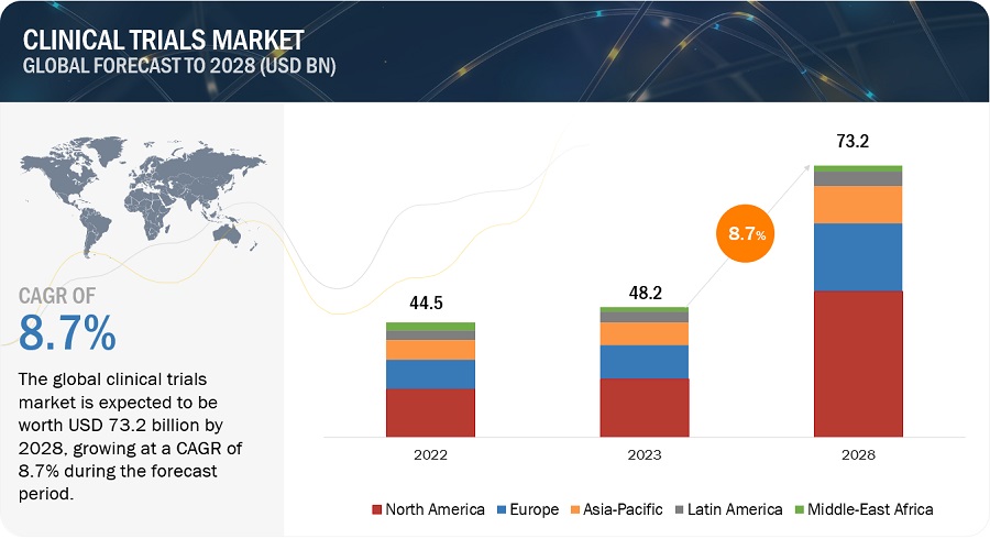 Clinical Trials Market