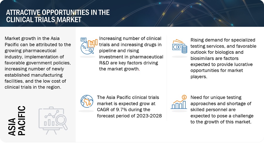 Clinical Trials Market