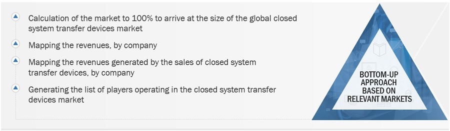 Closed System Transfer Devices Market Size, and Share 