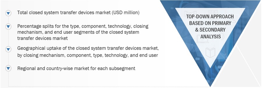 Closed System Transfer Devices Market Size, and Share 