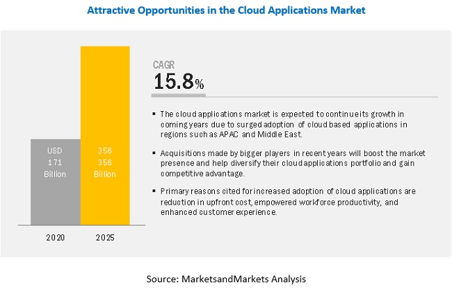 Cloud Applications Market