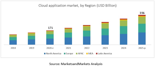 Cloud Applications Market