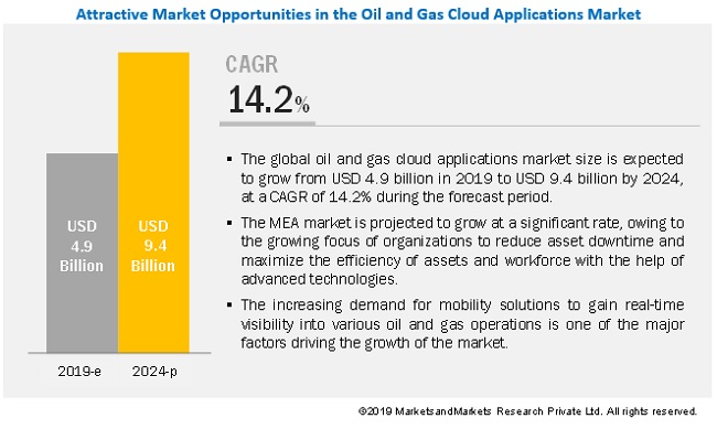 Oil And Gas Cloud Applications Market Size Share And Global