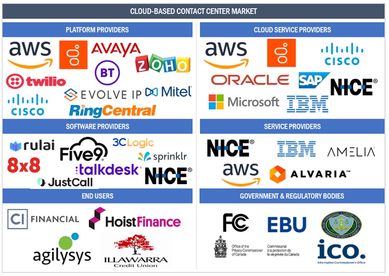 Top Companies in Cloud-based Contact Center Market