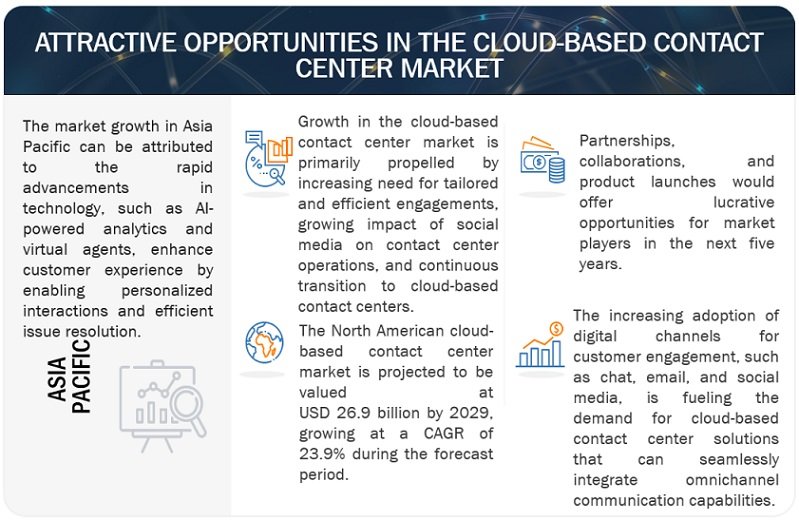 Cloud-based Contact Center Market Opportunities