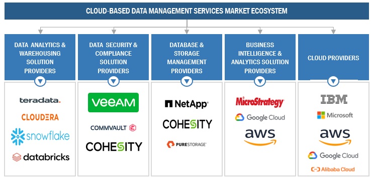 Top Companies in Cloud-based Data Management Services Market