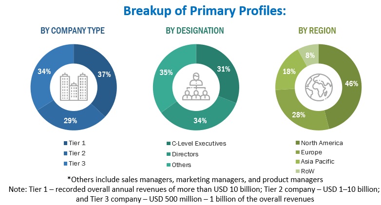 Cloud-based Data Management Services  Market Size, and Share