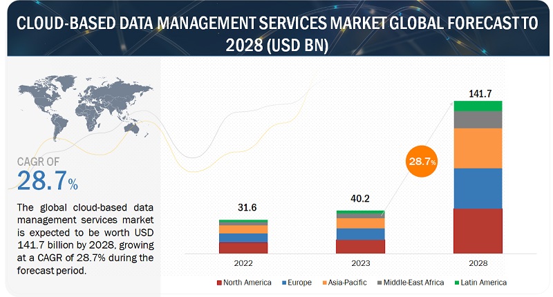 Cloud Based Data Management Services Market