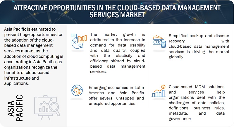 Cloud-based Data Management Services Market Opportunities