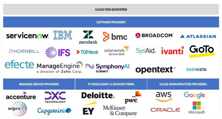 Top Companies in Cloud ITSM Market