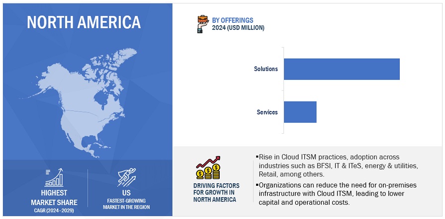North American Cloud ITSM Market Size, and Share