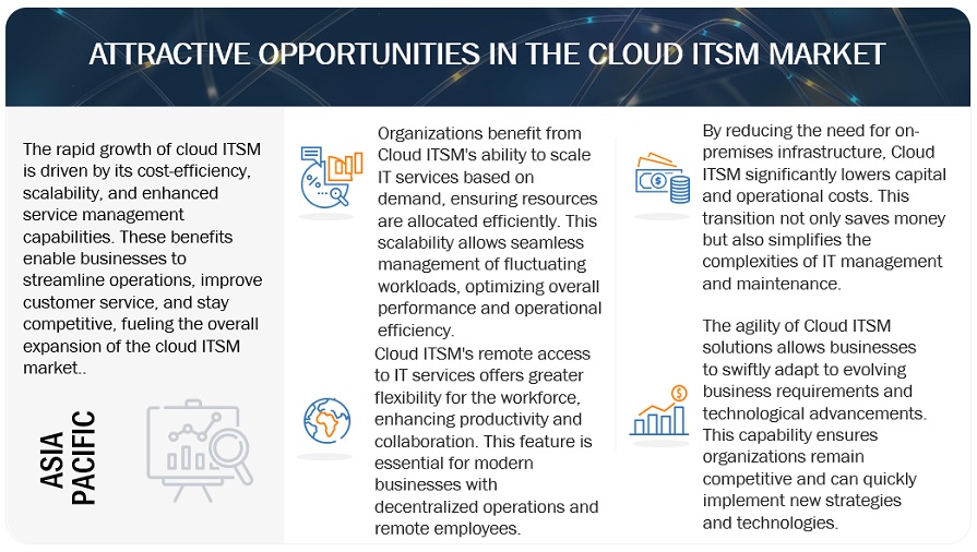 Cloud ITSM Market Opportunities