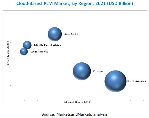 Cloud-Based PLM Market