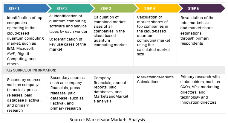Cloud-based Quantum Computing Market Size, and Share
