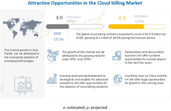 Cloud Billing Market