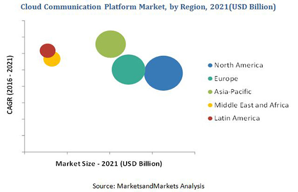  Cloud Communication Platform Market