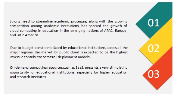 Cloud Computing in Education Market