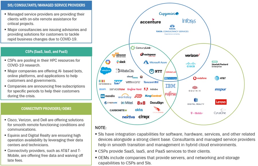 Healthcare  Cloud Computing Market Ecosystem