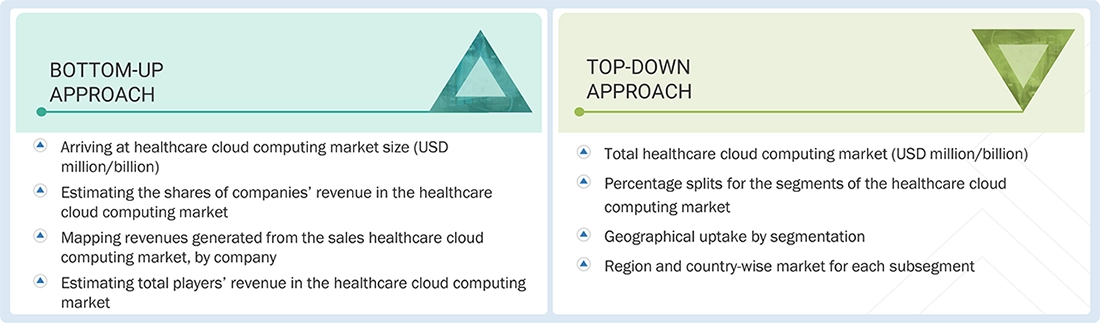 Healthcare Cloud Computing Market Top Down and Bottom Up Approach