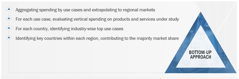 Cloud Computing  Market Bottom Up Approach