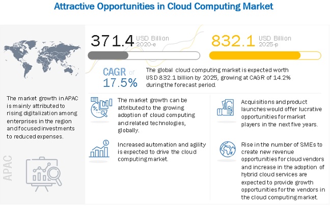Cloud Computing Market Size Share And Global Market Forecast To 2025 Covid 19 Impact Analysis Marketsandmarkets