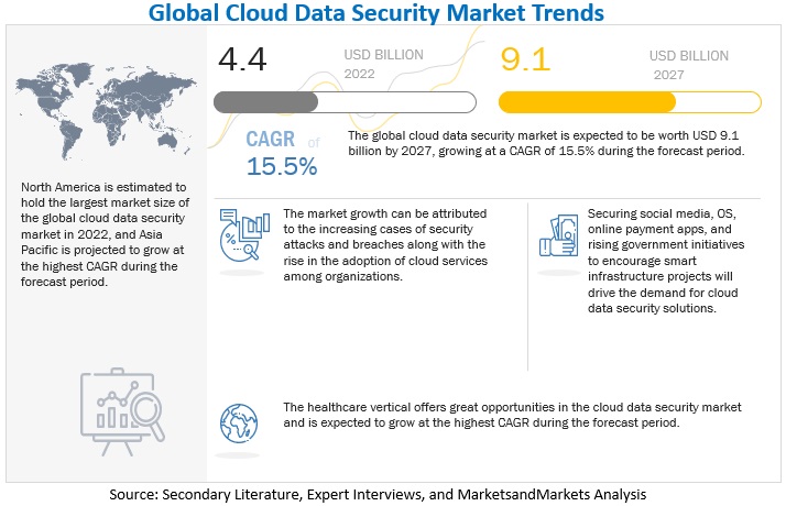 Cloud Data Security Market