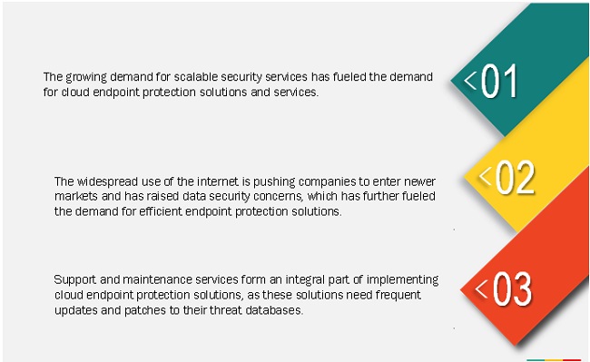 Cloud Endpoint Protection Market