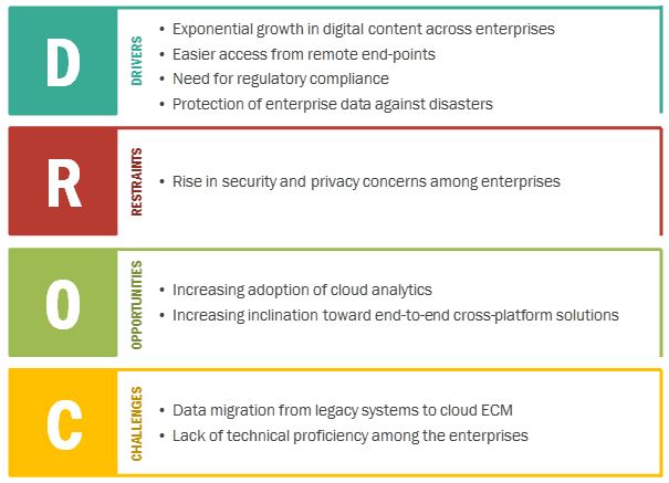 Cloud Enterprise Content Management Market