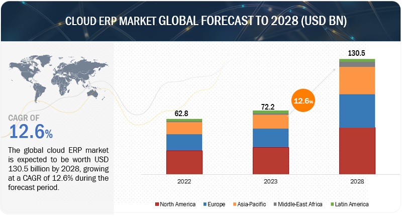 Cloud ERP Market