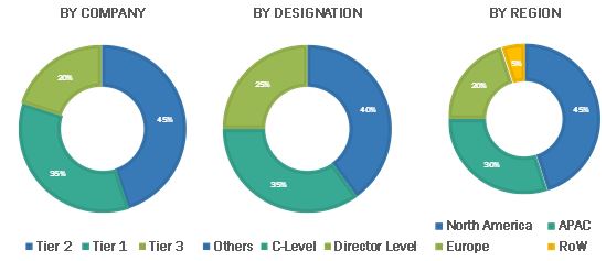 Cloud High Performance Computing (HPC) Market